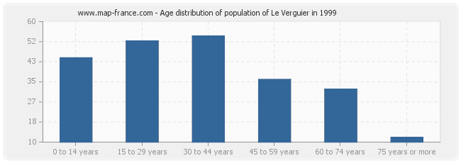 Age distribution of population of Le Verguier in 1999